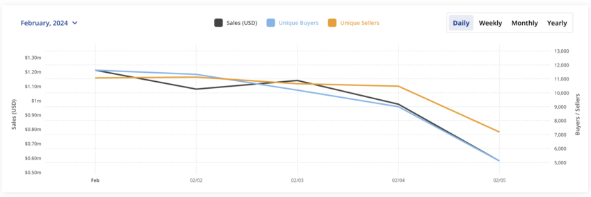 Las ventas y compras de Polygon (MATIC) han ido en picada en lo que va de febrero. 